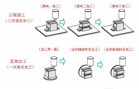 數(shù)控銑床與加中心加工區(qū)別