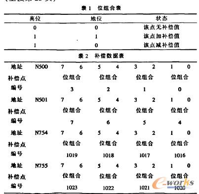 補償數(shù)據(jù)表